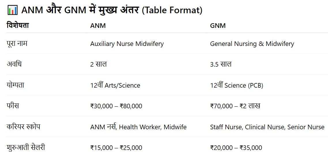 ANM vs GNM in Hindi